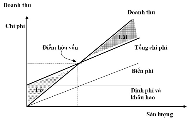 công thức tính doanh thu hòa vốn